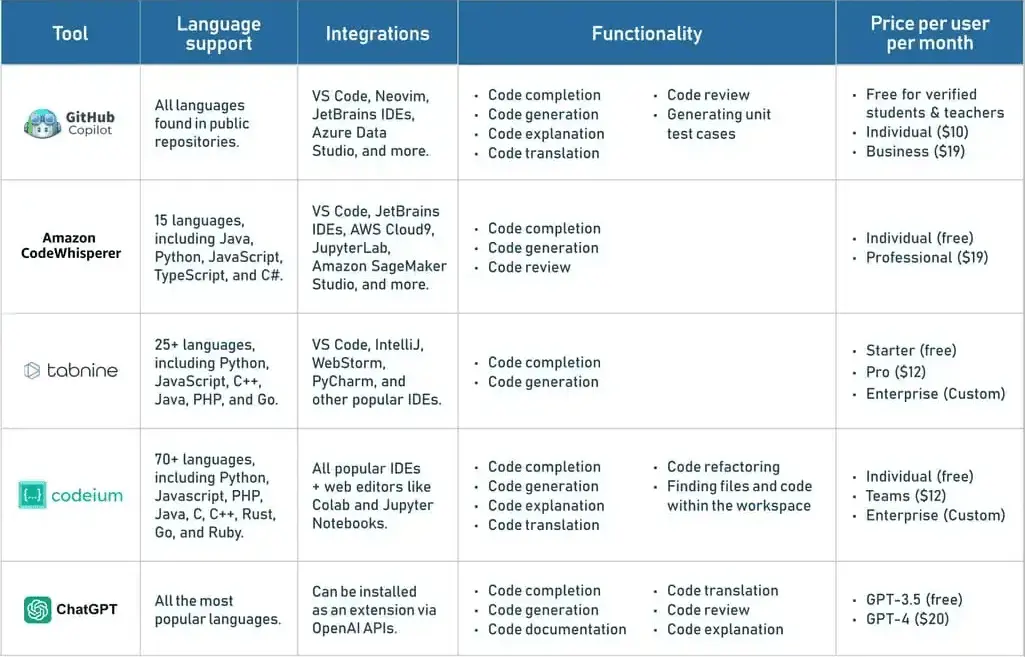 Comparison of AI tools